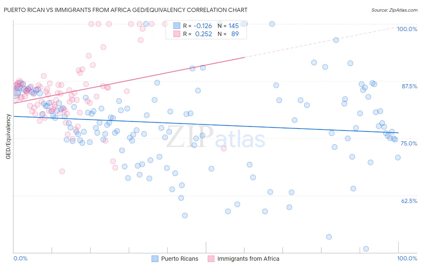 Puerto Rican vs Immigrants from Africa GED/Equivalency
