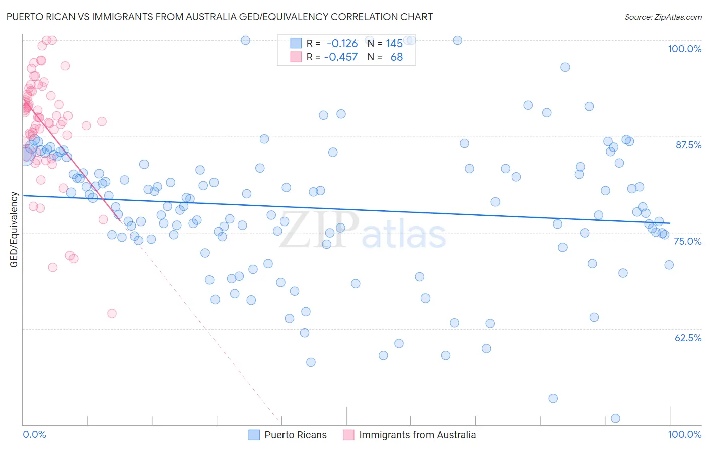 Puerto Rican vs Immigrants from Australia GED/Equivalency