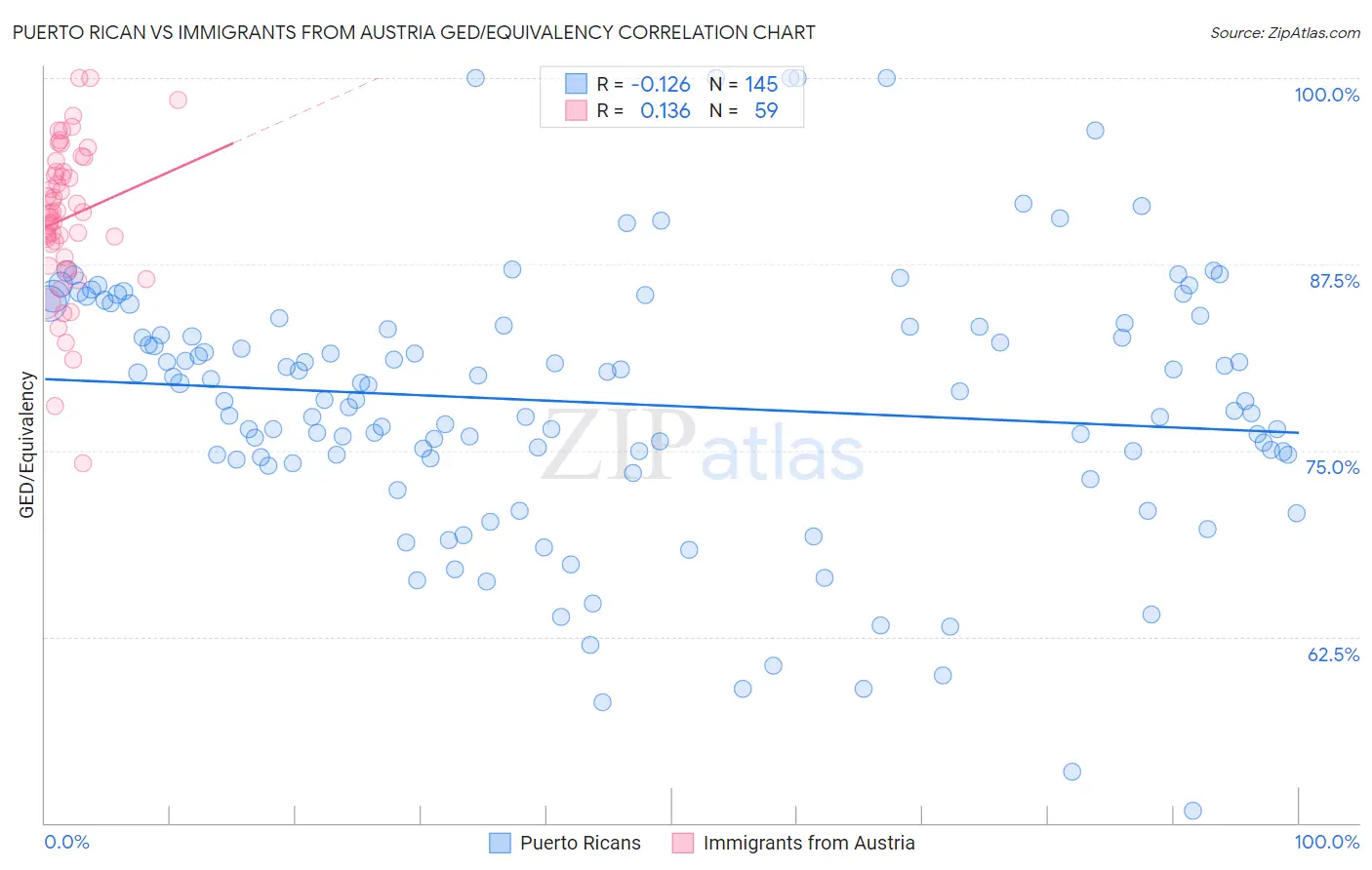 Puerto Rican vs Immigrants from Austria GED/Equivalency
