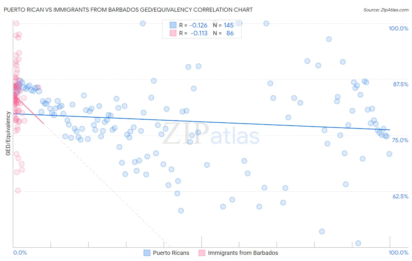 Puerto Rican vs Immigrants from Barbados GED/Equivalency
