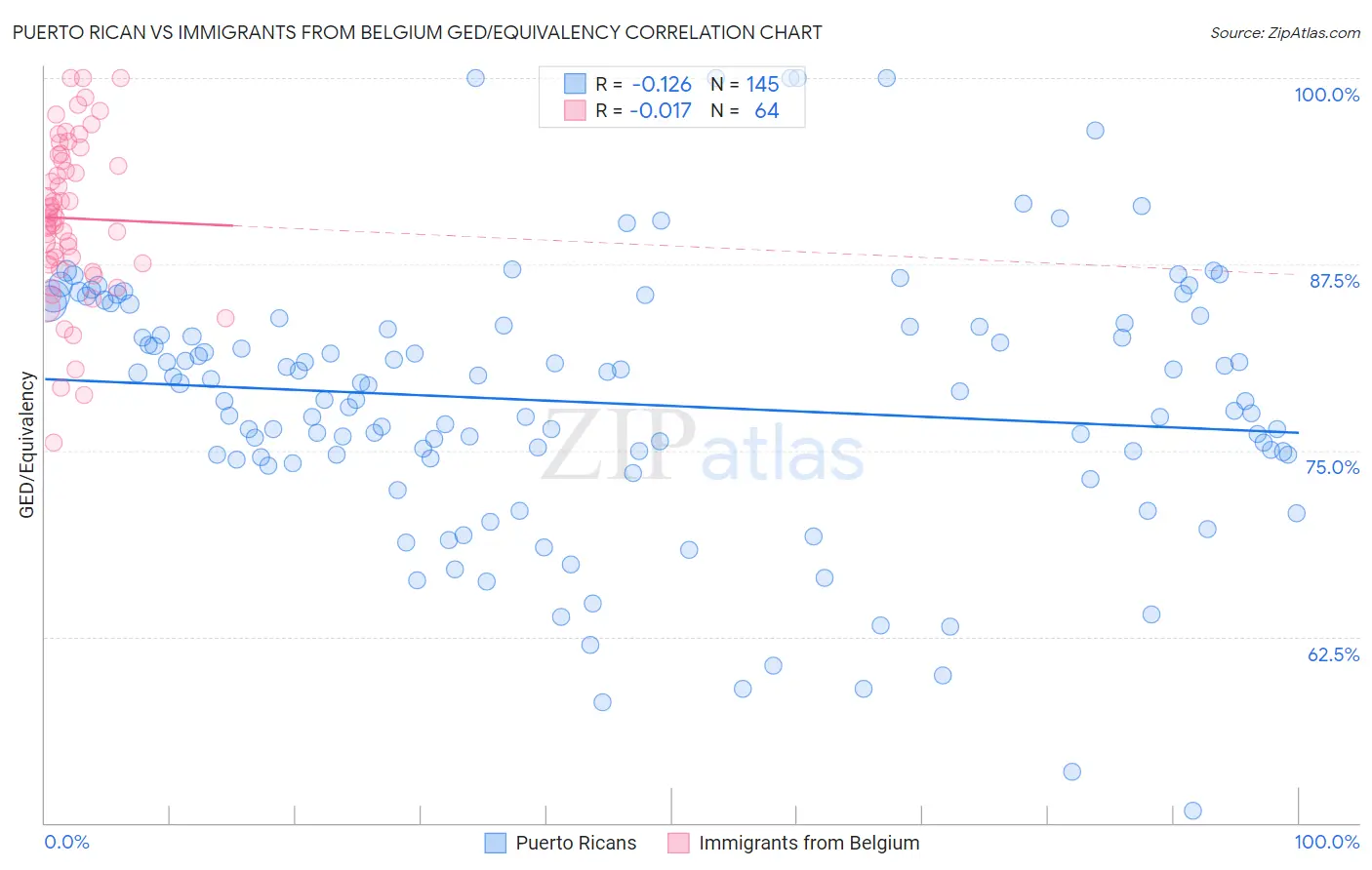 Puerto Rican vs Immigrants from Belgium GED/Equivalency