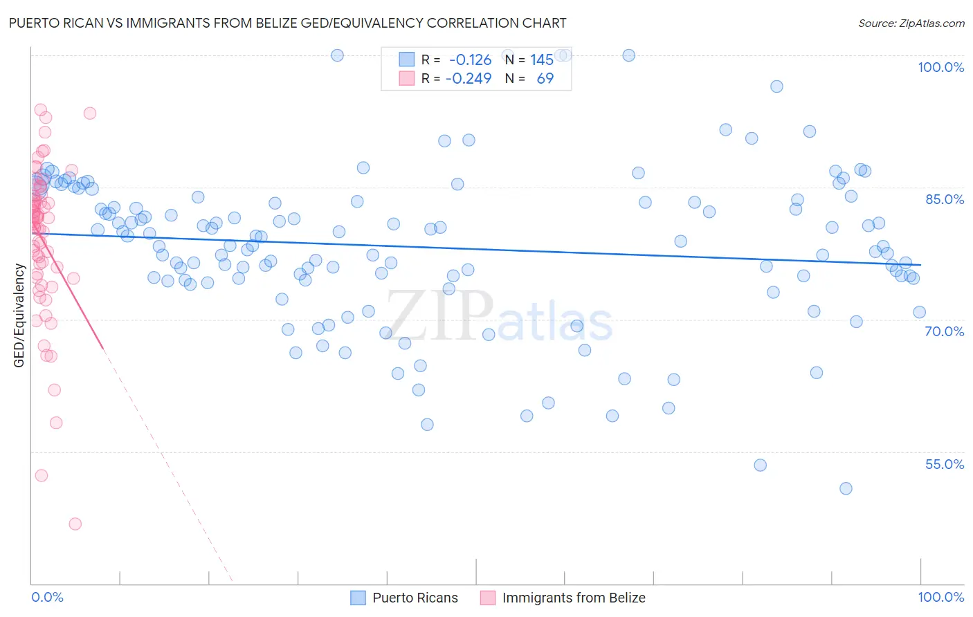 Puerto Rican vs Immigrants from Belize GED/Equivalency