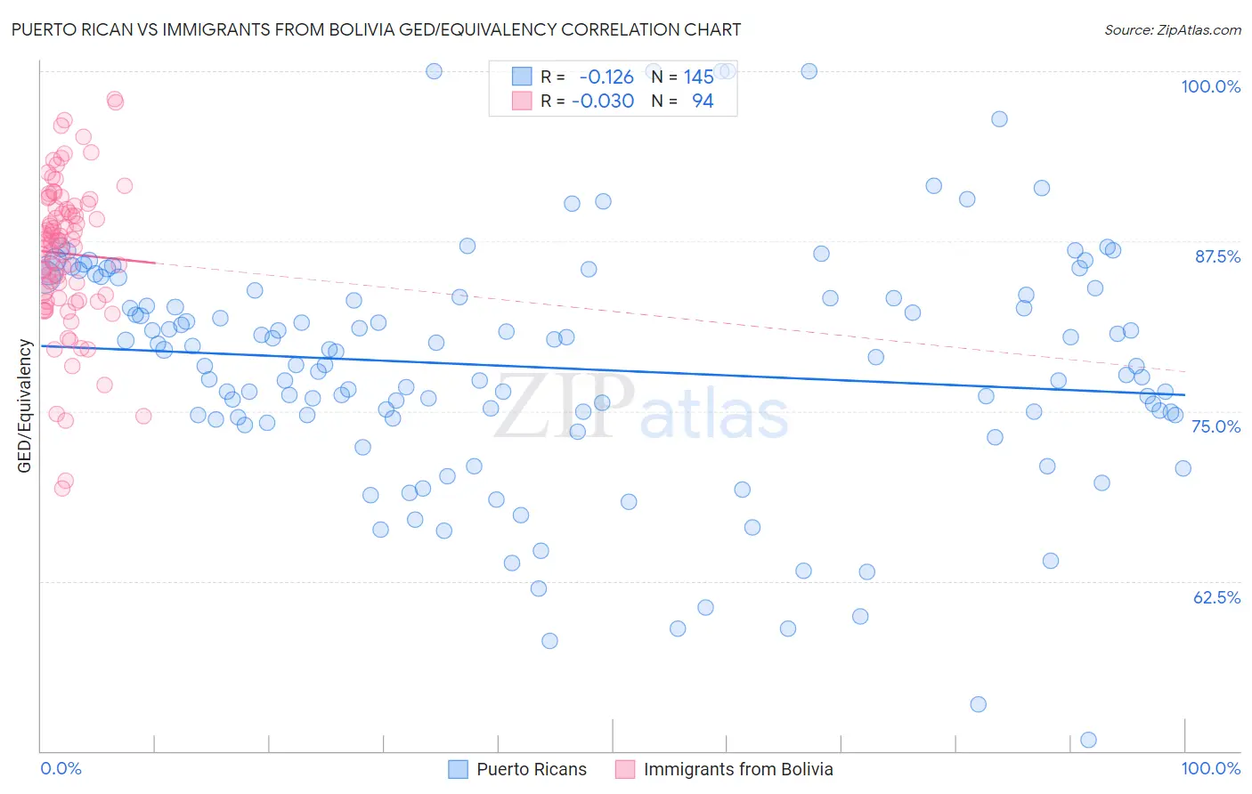 Puerto Rican vs Immigrants from Bolivia GED/Equivalency