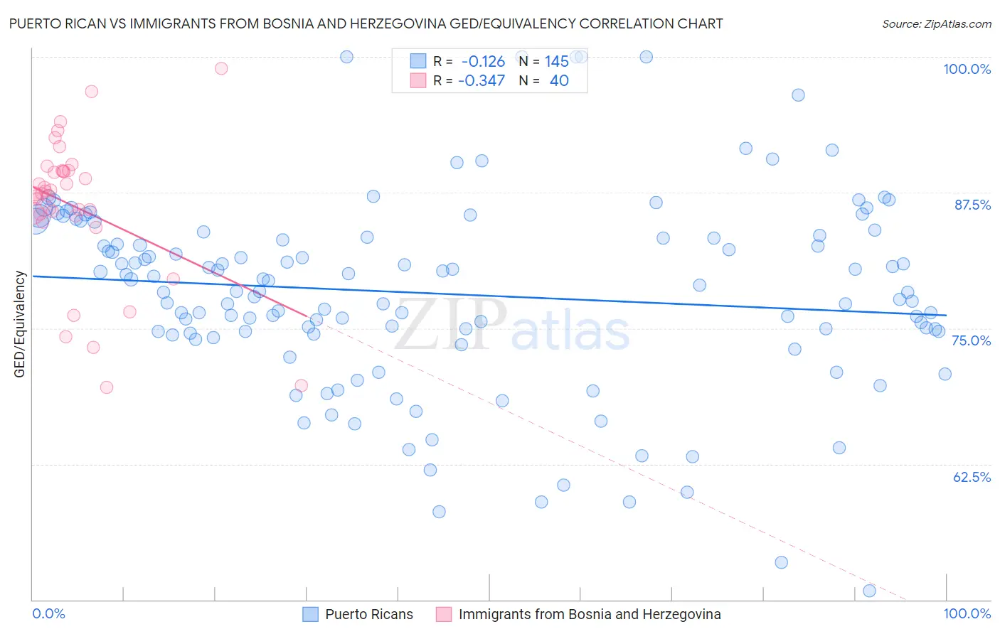 Puerto Rican vs Immigrants from Bosnia and Herzegovina GED/Equivalency