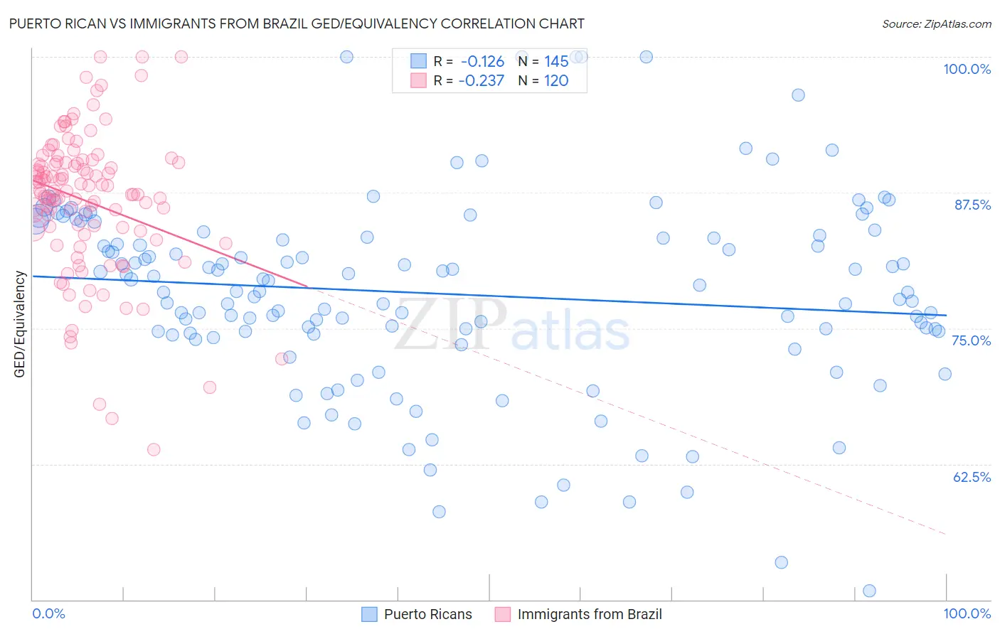Puerto Rican vs Immigrants from Brazil GED/Equivalency