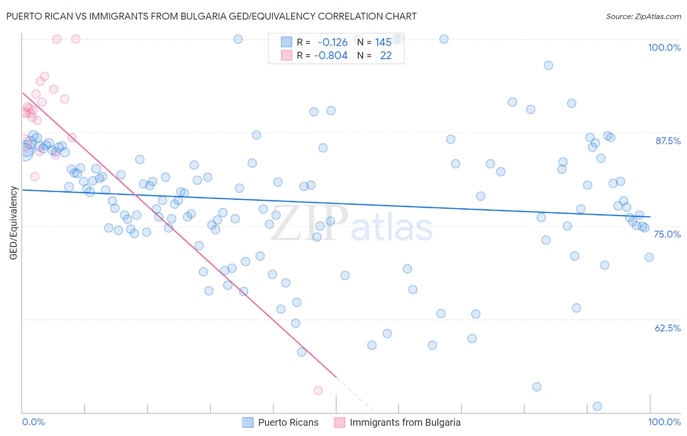 Puerto Rican vs Immigrants from Bulgaria GED/Equivalency