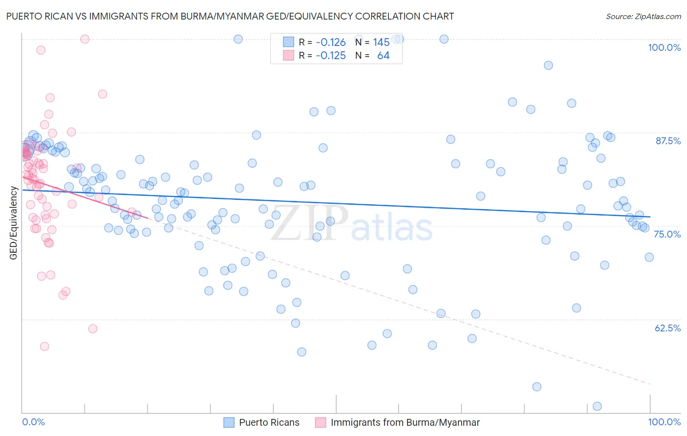 Puerto Rican vs Immigrants from Burma/Myanmar GED/Equivalency