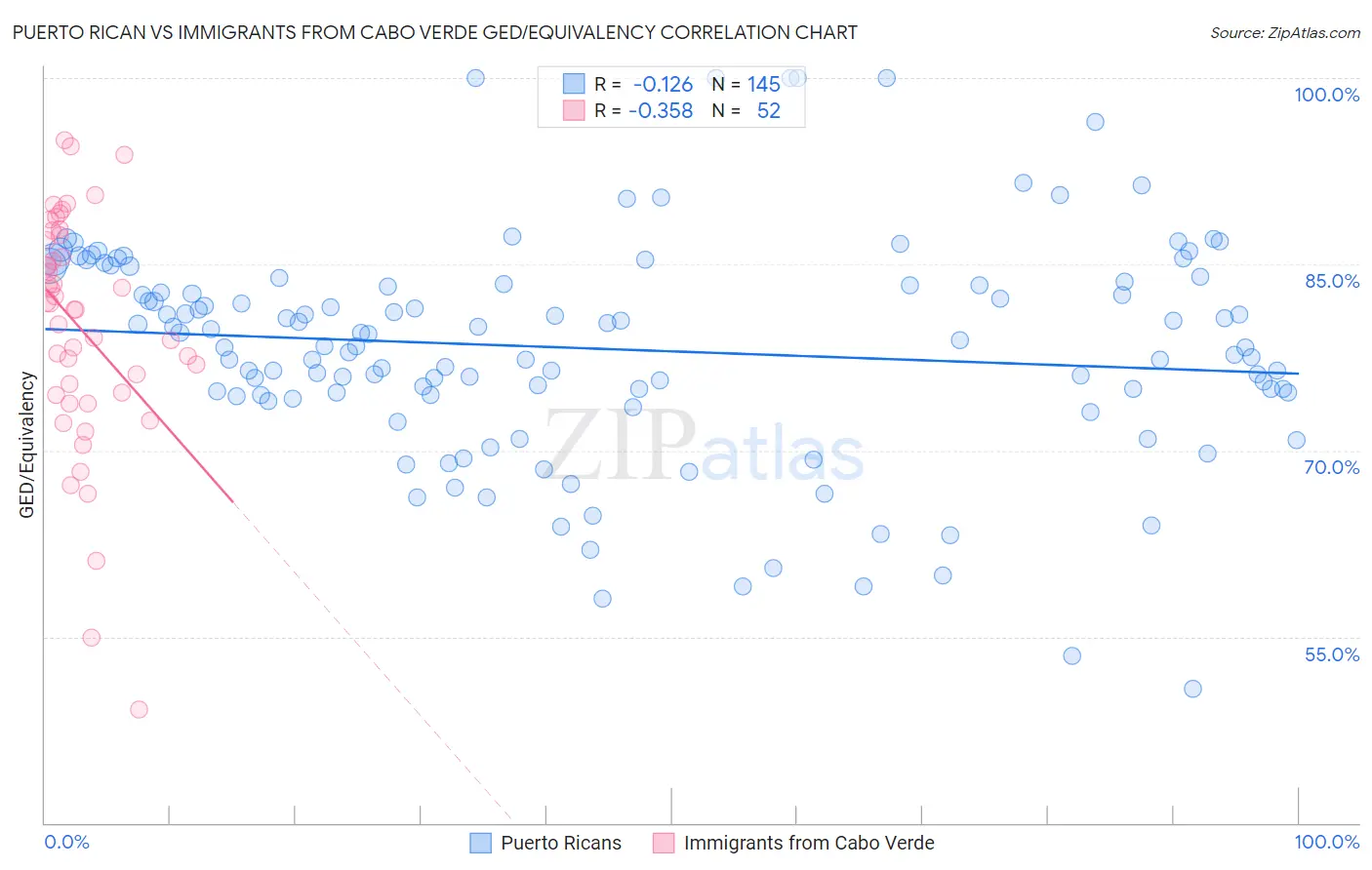 Puerto Rican vs Immigrants from Cabo Verde GED/Equivalency