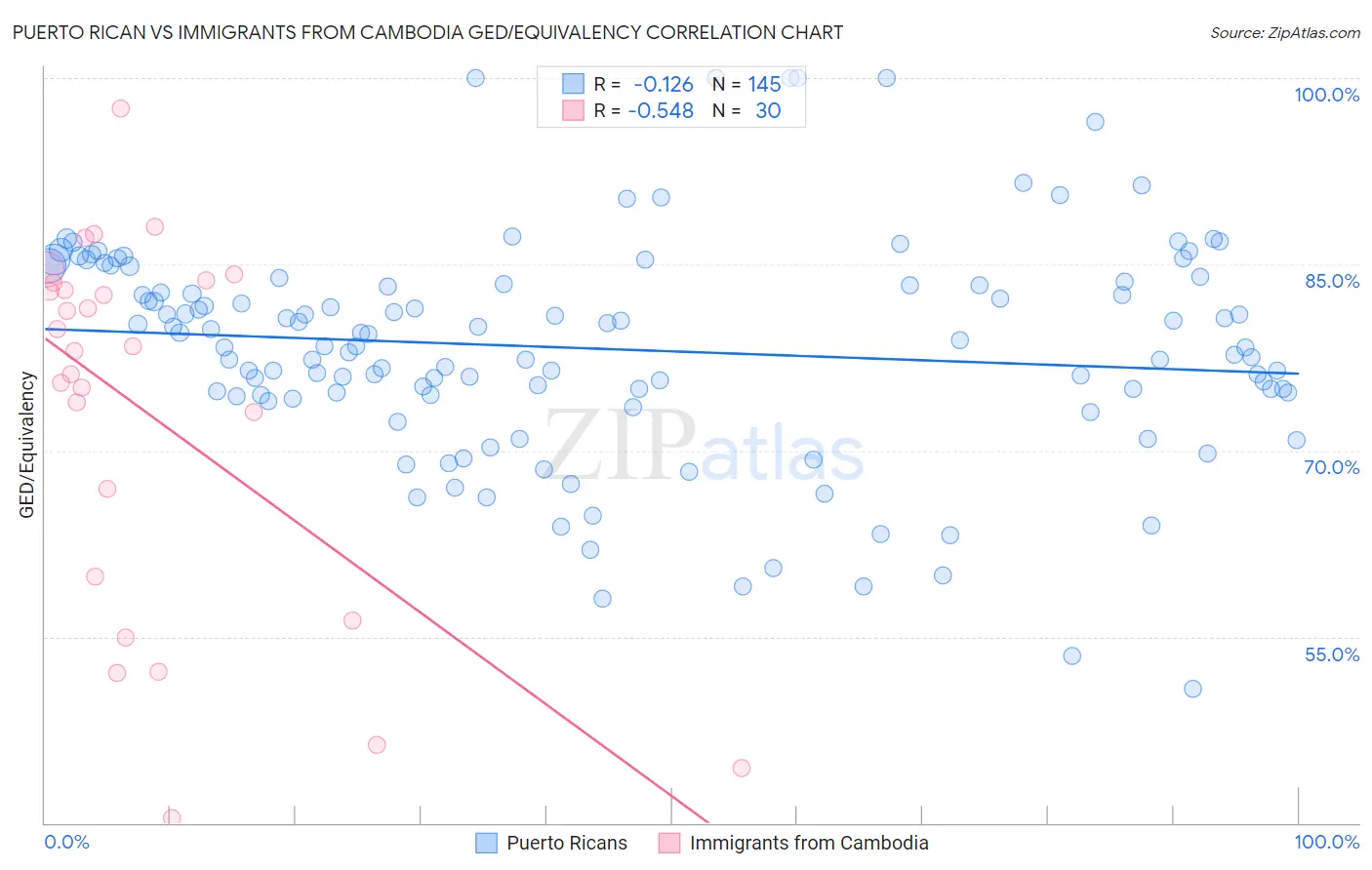 Puerto Rican vs Immigrants from Cambodia GED/Equivalency