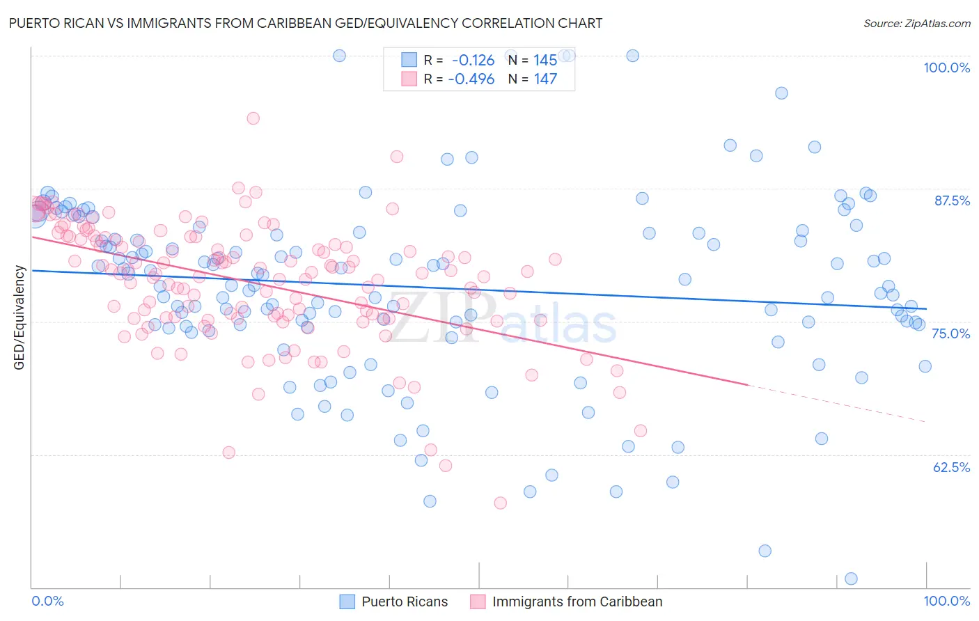 Puerto Rican vs Immigrants from Caribbean GED/Equivalency