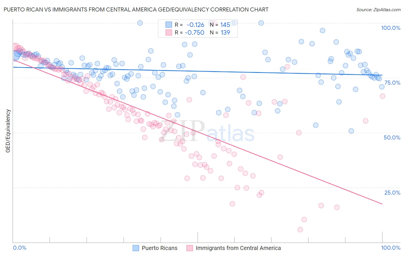 Puerto Rican vs Immigrants from Central America GED/Equivalency