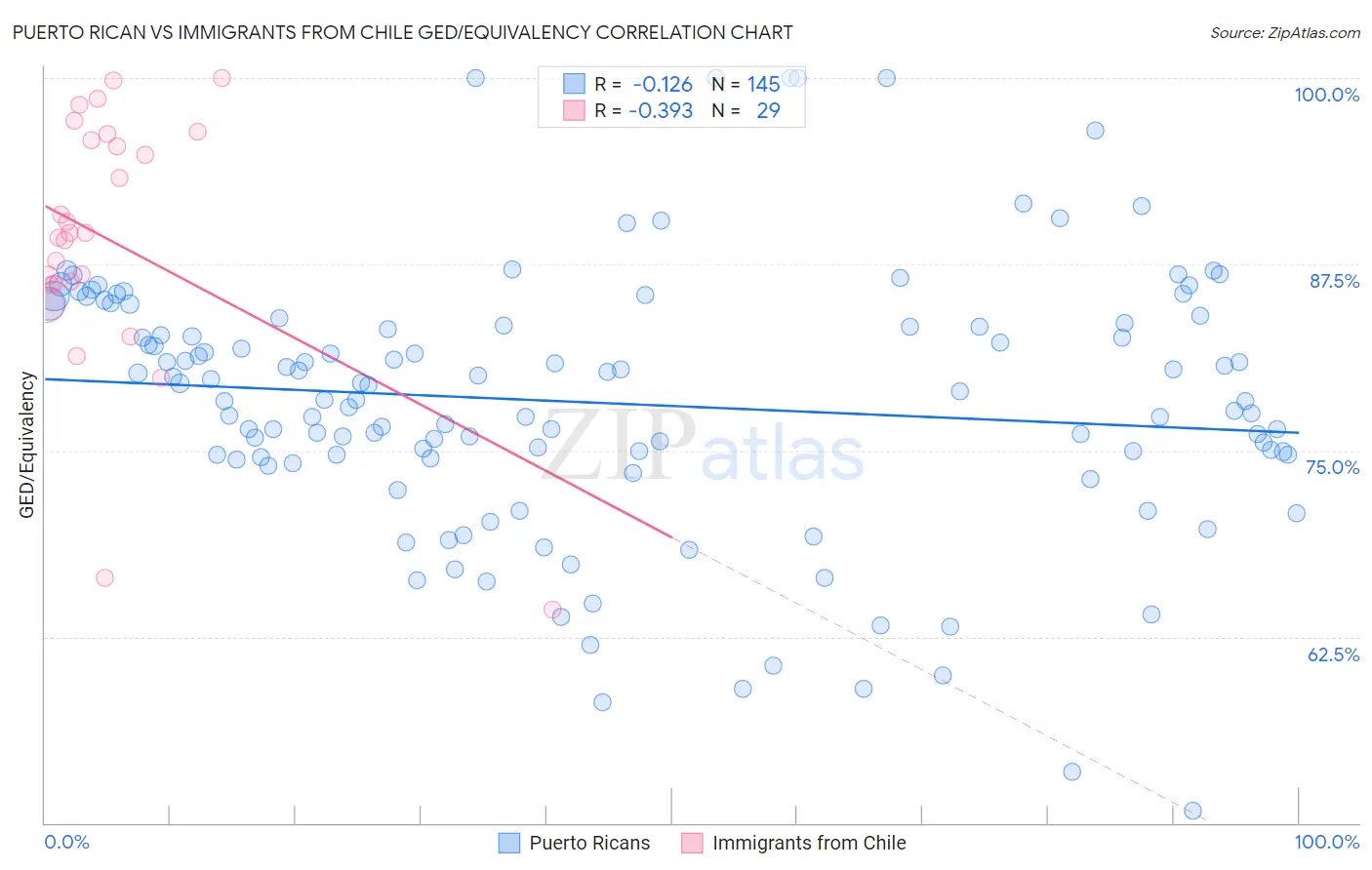 Puerto Rican vs Immigrants from Chile GED/Equivalency