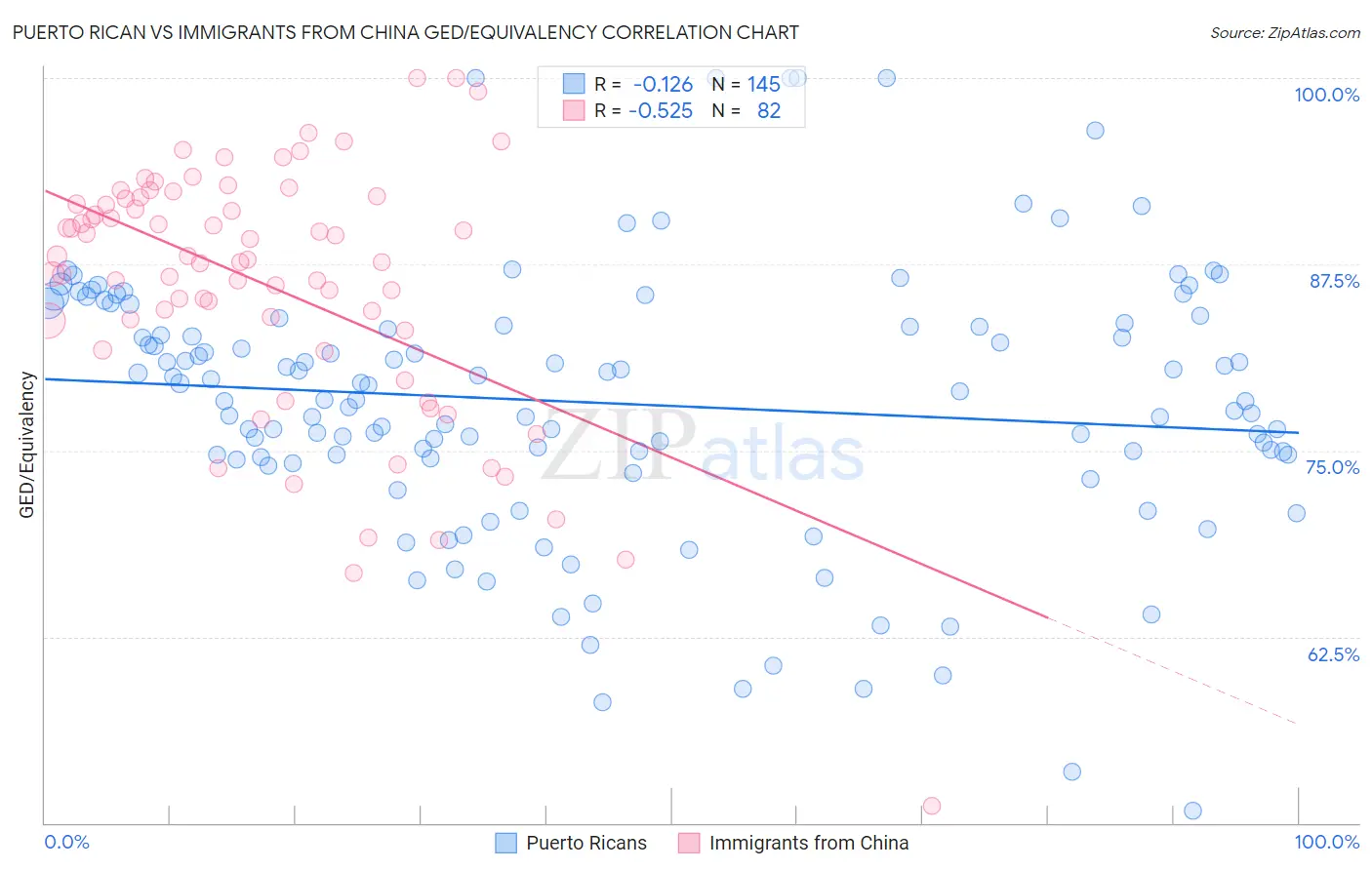 Puerto Rican vs Immigrants from China GED/Equivalency