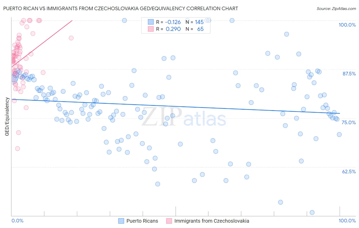 Puerto Rican vs Immigrants from Czechoslovakia GED/Equivalency