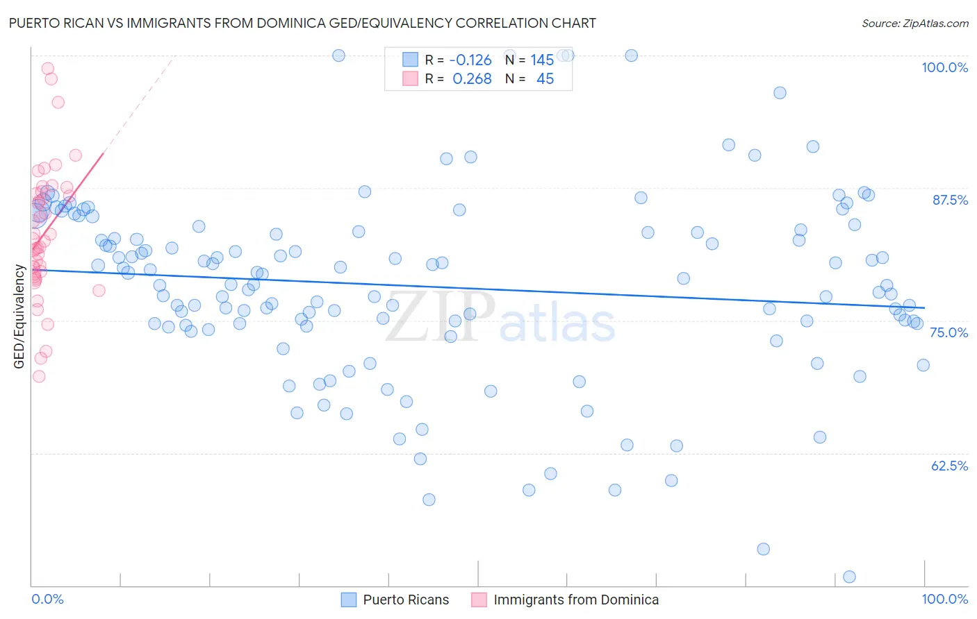 Puerto Rican vs Immigrants from Dominica GED/Equivalency