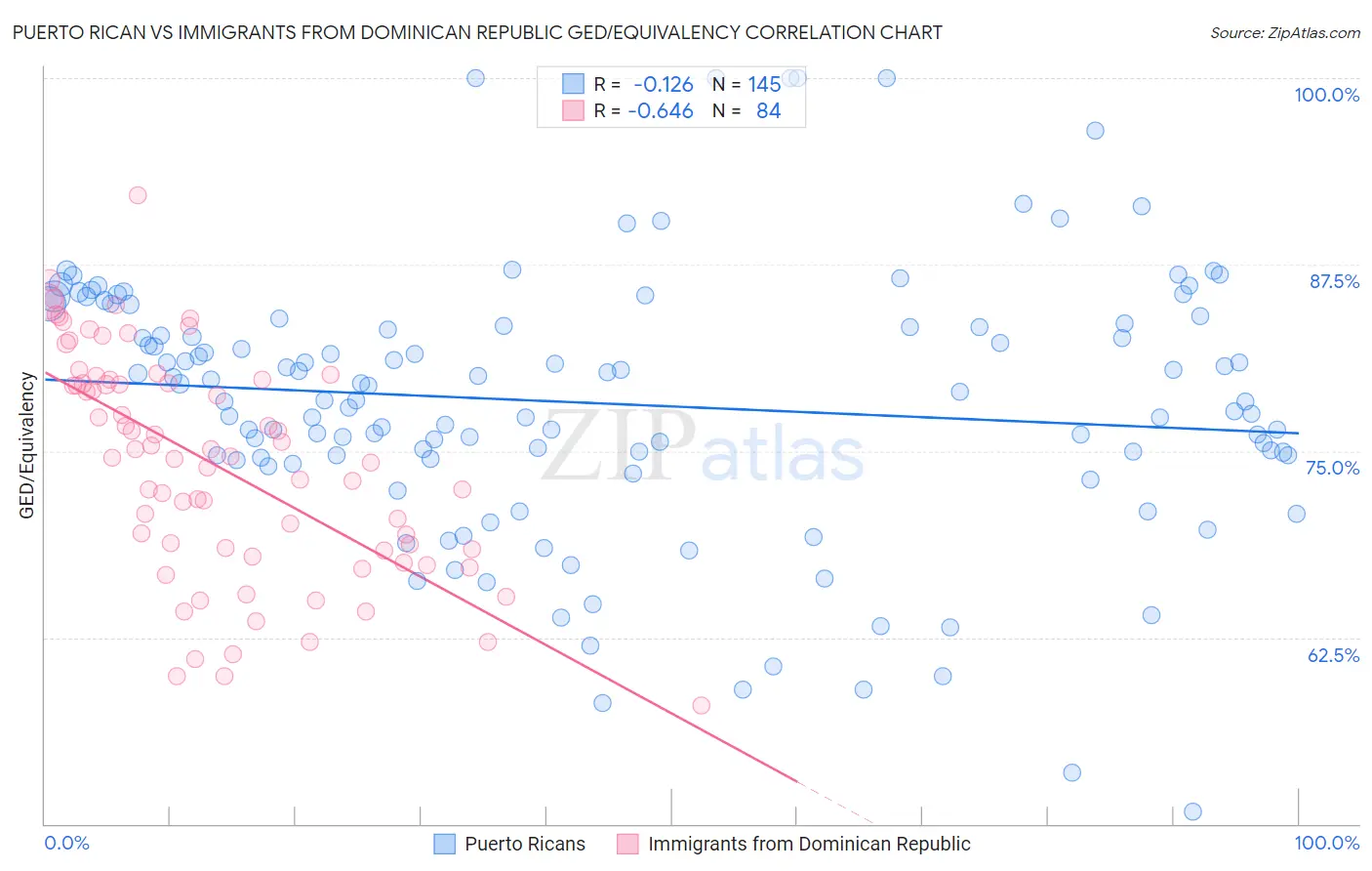 Puerto Rican vs Immigrants from Dominican Republic GED/Equivalency