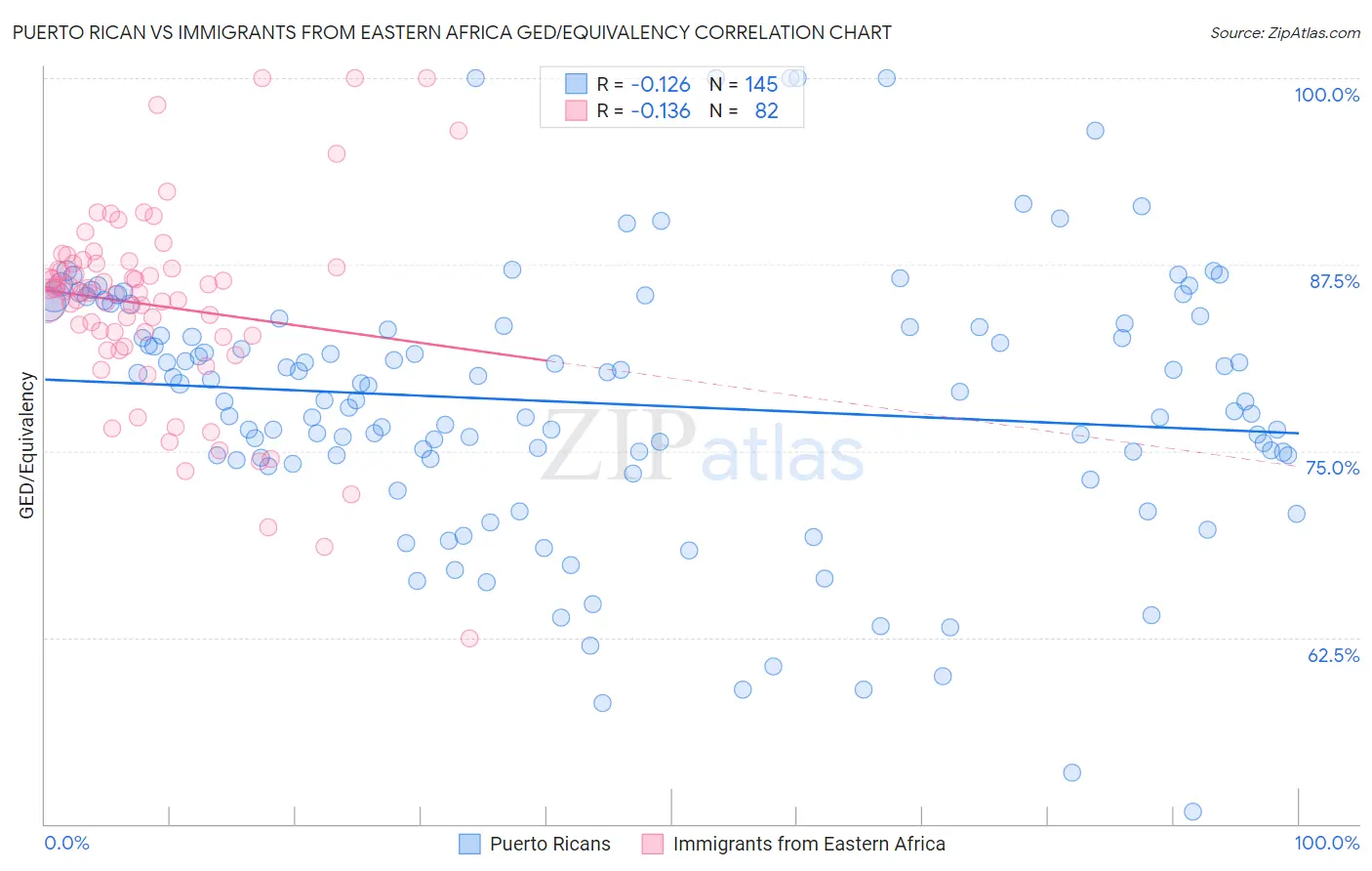 Puerto Rican vs Immigrants from Eastern Africa GED/Equivalency