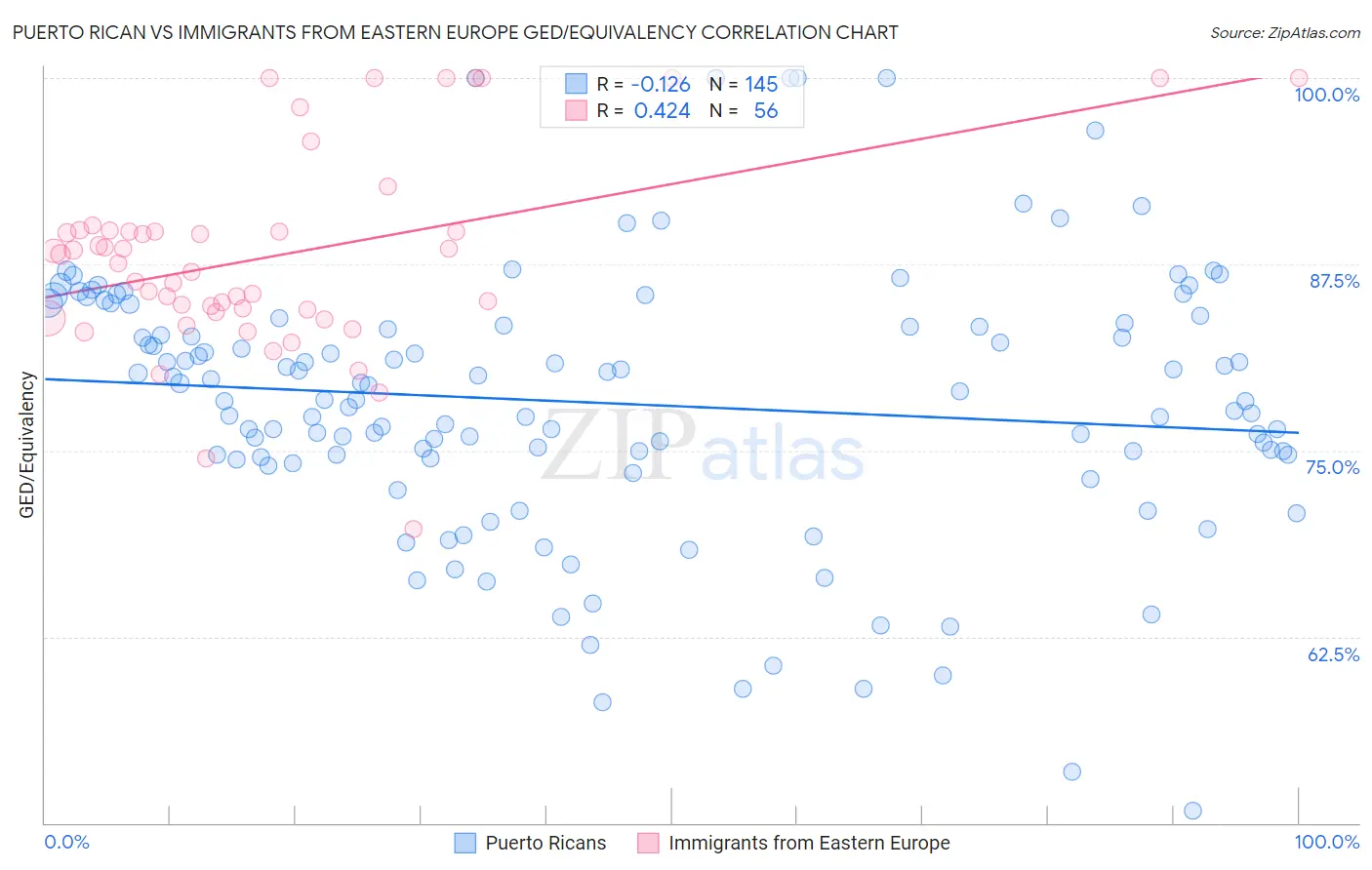 Puerto Rican vs Immigrants from Eastern Europe GED/Equivalency