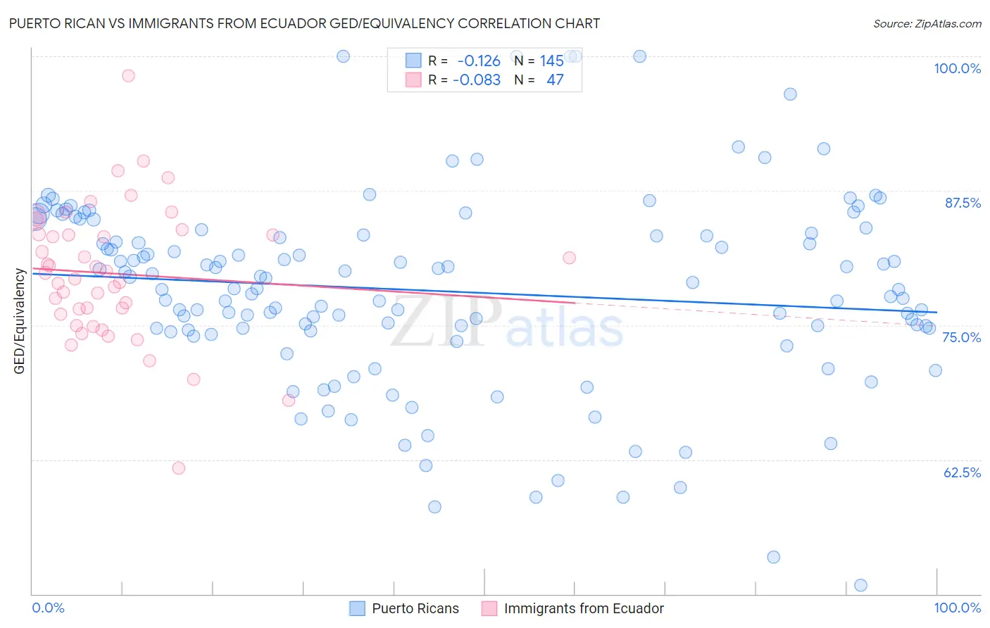 Puerto Rican vs Immigrants from Ecuador GED/Equivalency