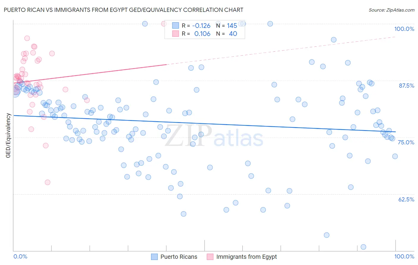 Puerto Rican vs Immigrants from Egypt GED/Equivalency