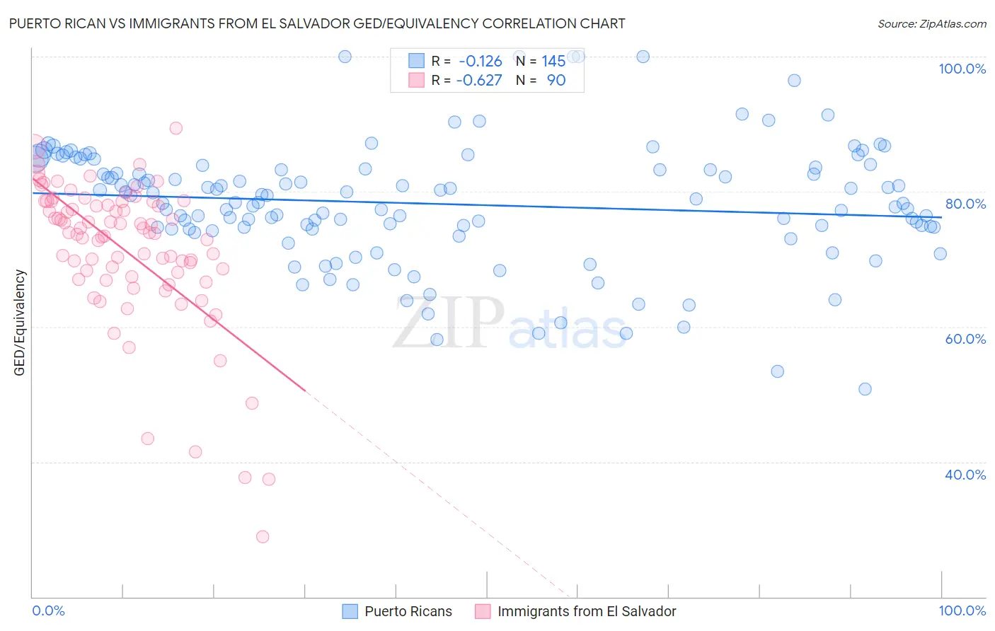 Puerto Rican vs Immigrants from El Salvador GED/Equivalency