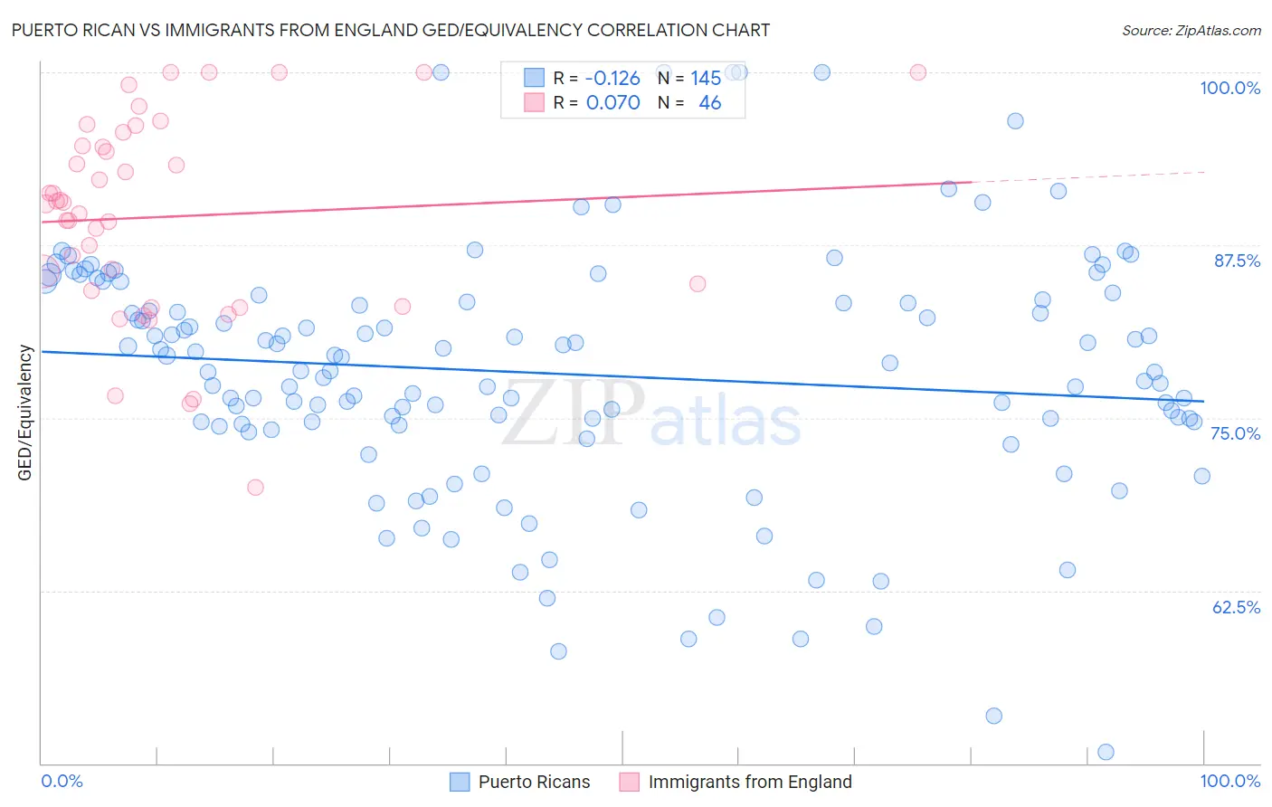 Puerto Rican vs Immigrants from England GED/Equivalency