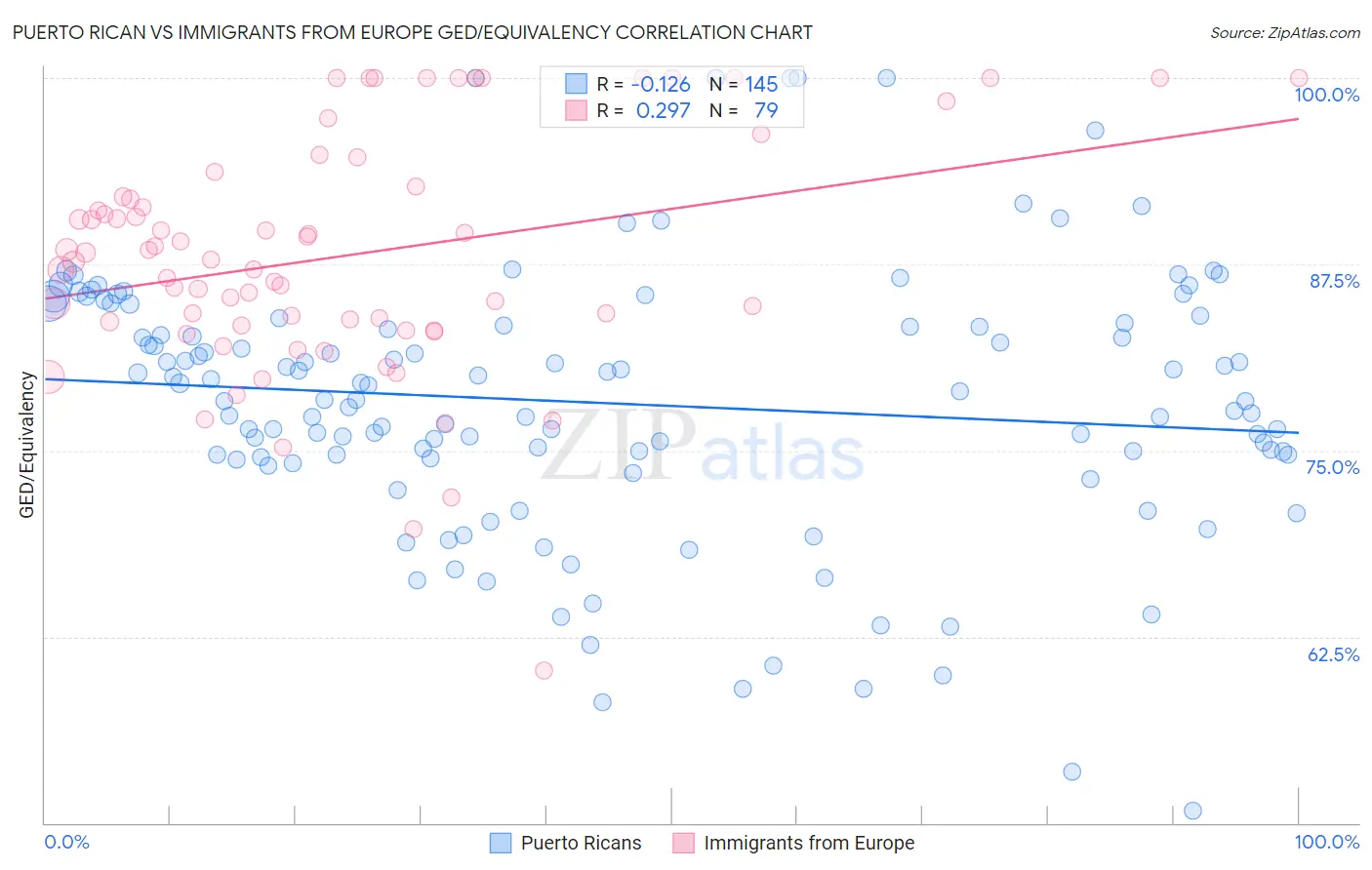 Puerto Rican vs Immigrants from Europe GED/Equivalency