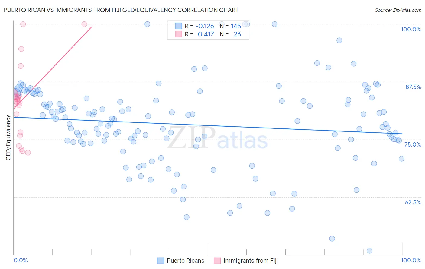 Puerto Rican vs Immigrants from Fiji GED/Equivalency