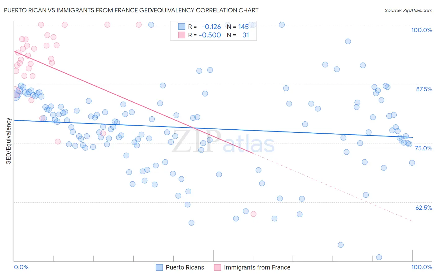 Puerto Rican vs Immigrants from France GED/Equivalency