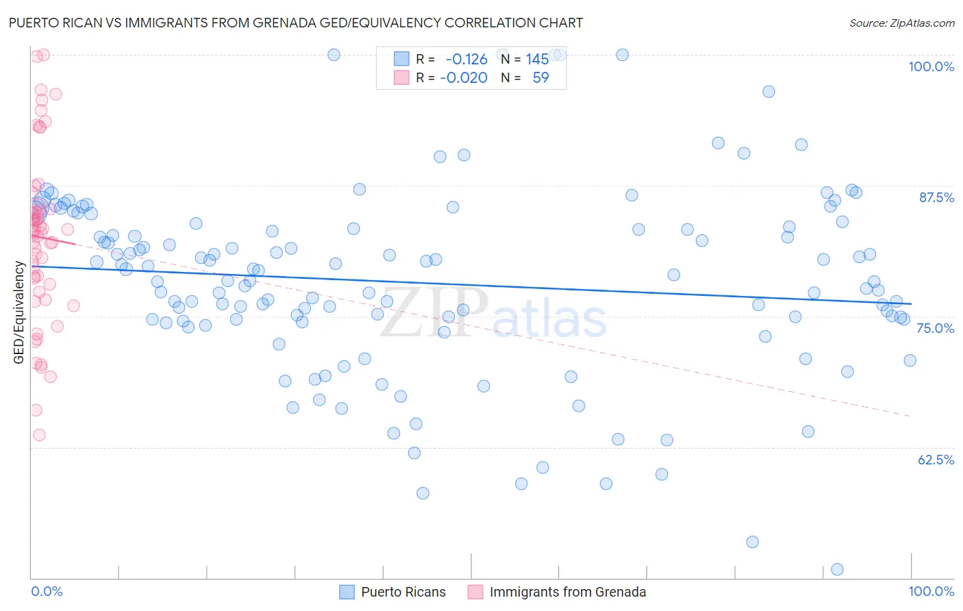 Puerto Rican vs Immigrants from Grenada GED/Equivalency