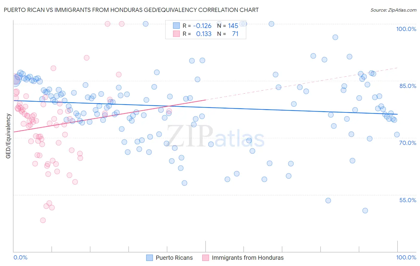 Puerto Rican vs Immigrants from Honduras GED/Equivalency