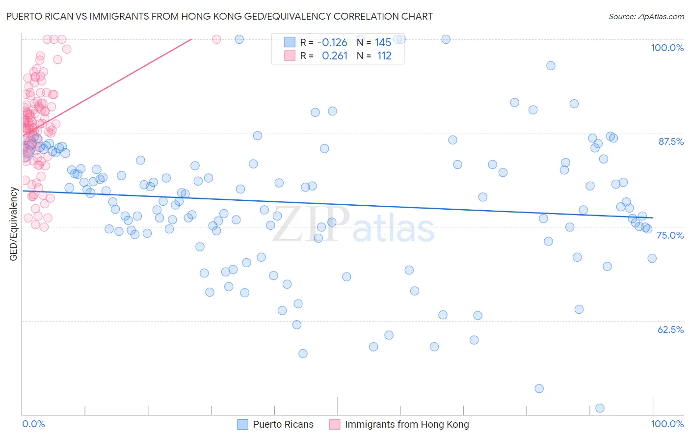 Puerto Rican vs Immigrants from Hong Kong GED/Equivalency