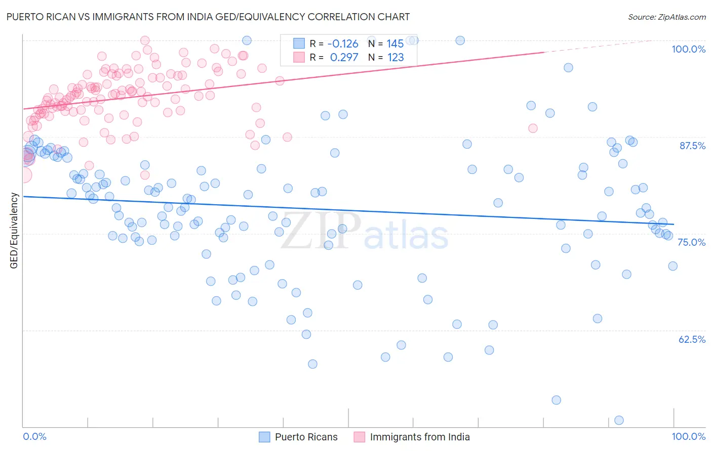 Puerto Rican vs Immigrants from India GED/Equivalency