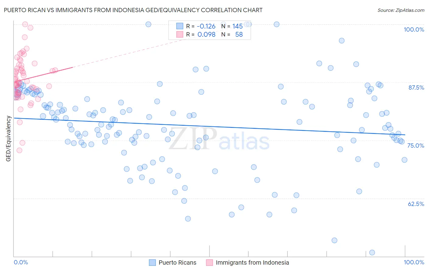 Puerto Rican vs Immigrants from Indonesia GED/Equivalency