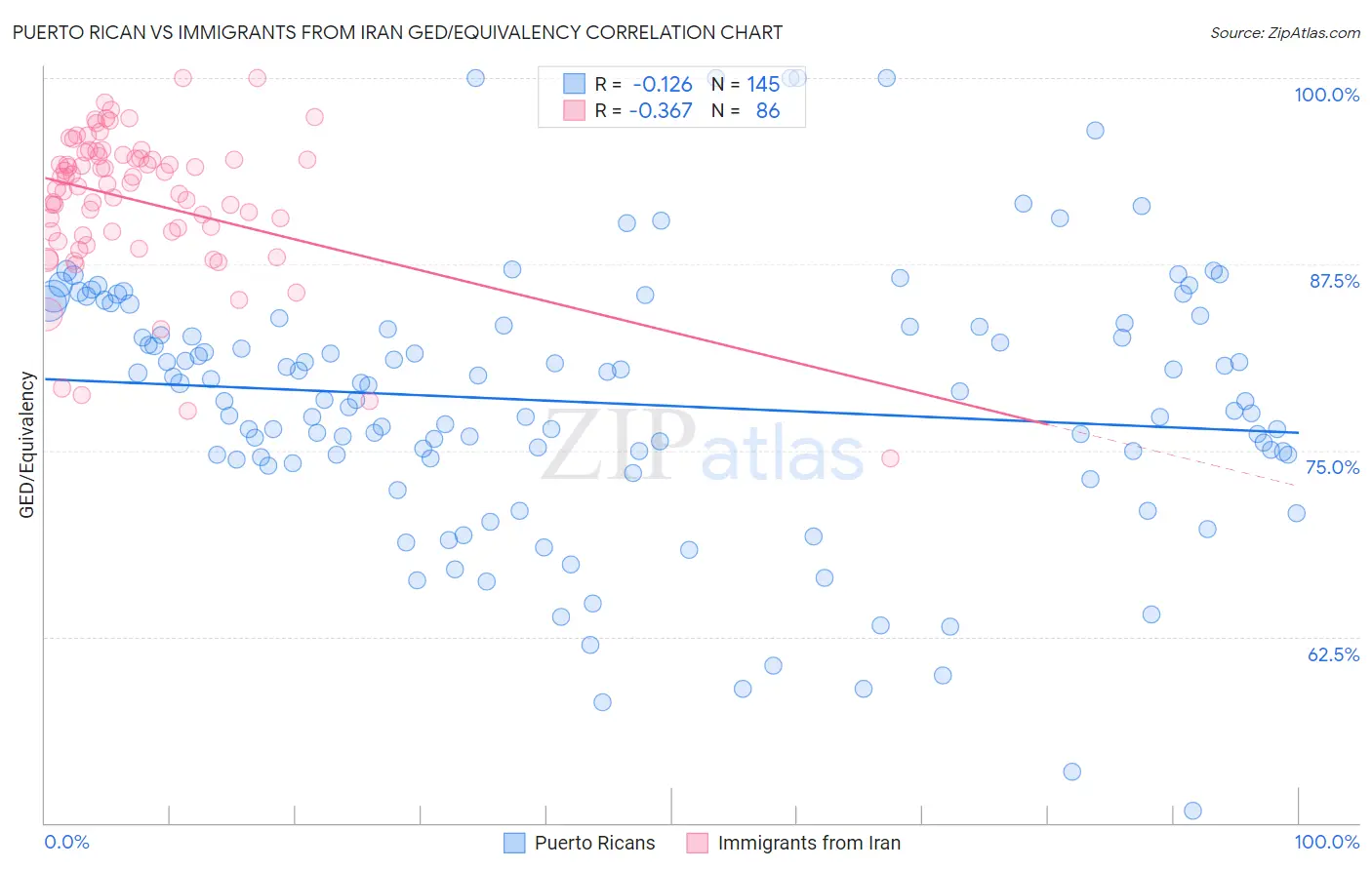 Puerto Rican vs Immigrants from Iran GED/Equivalency