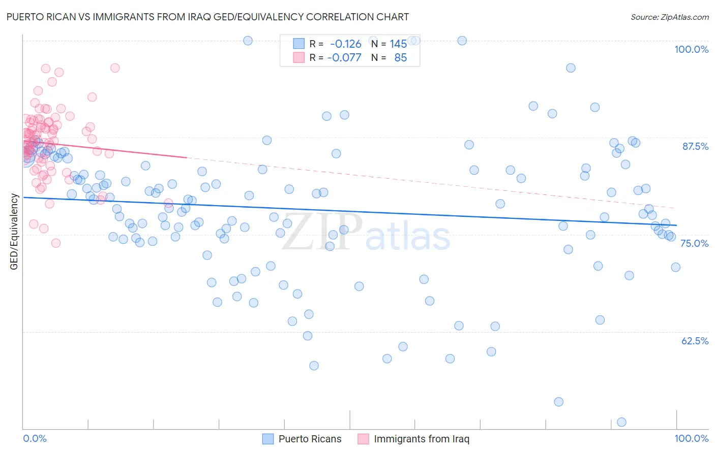 Puerto Rican vs Immigrants from Iraq GED/Equivalency