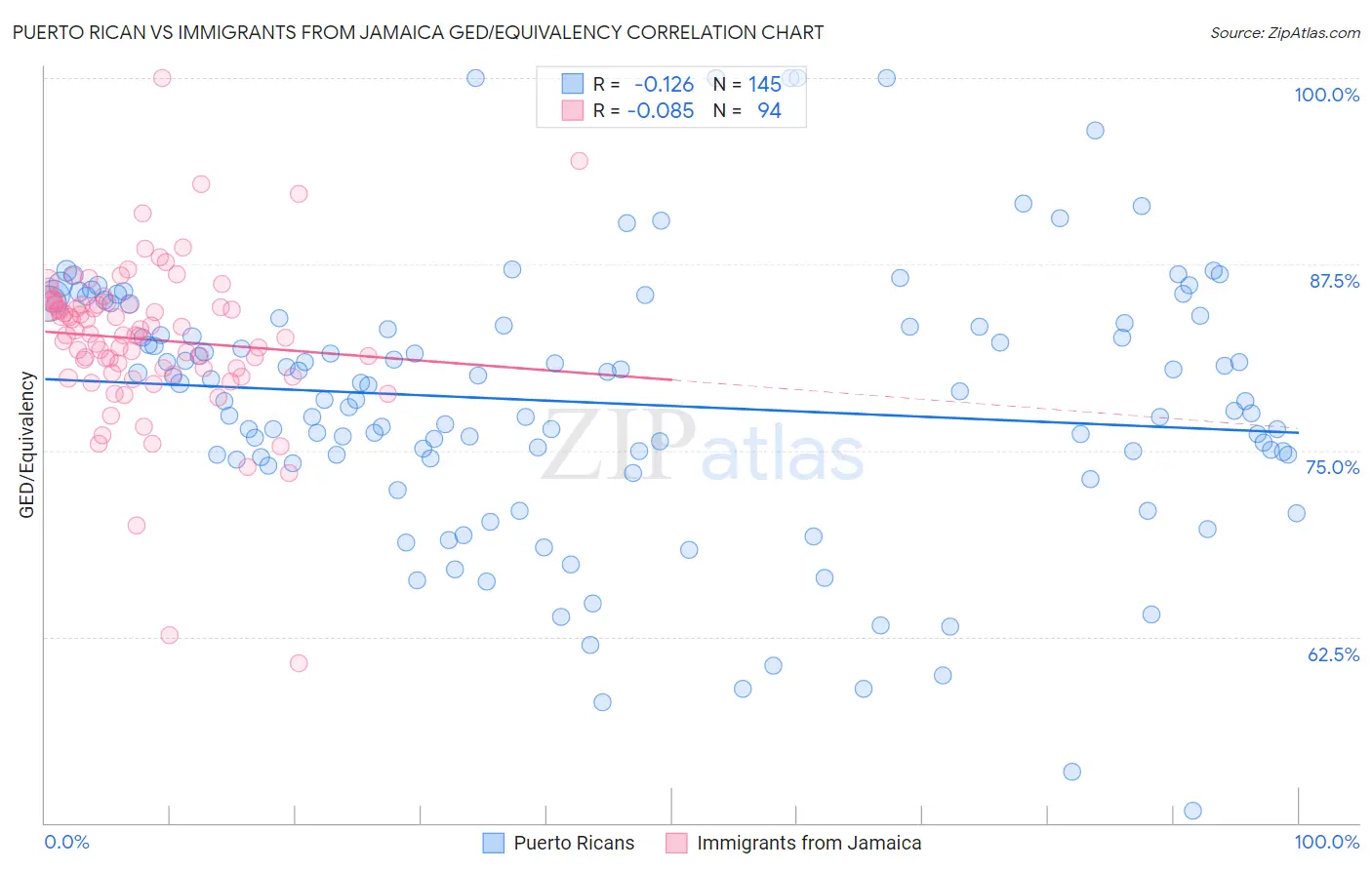 Puerto Rican vs Immigrants from Jamaica GED/Equivalency