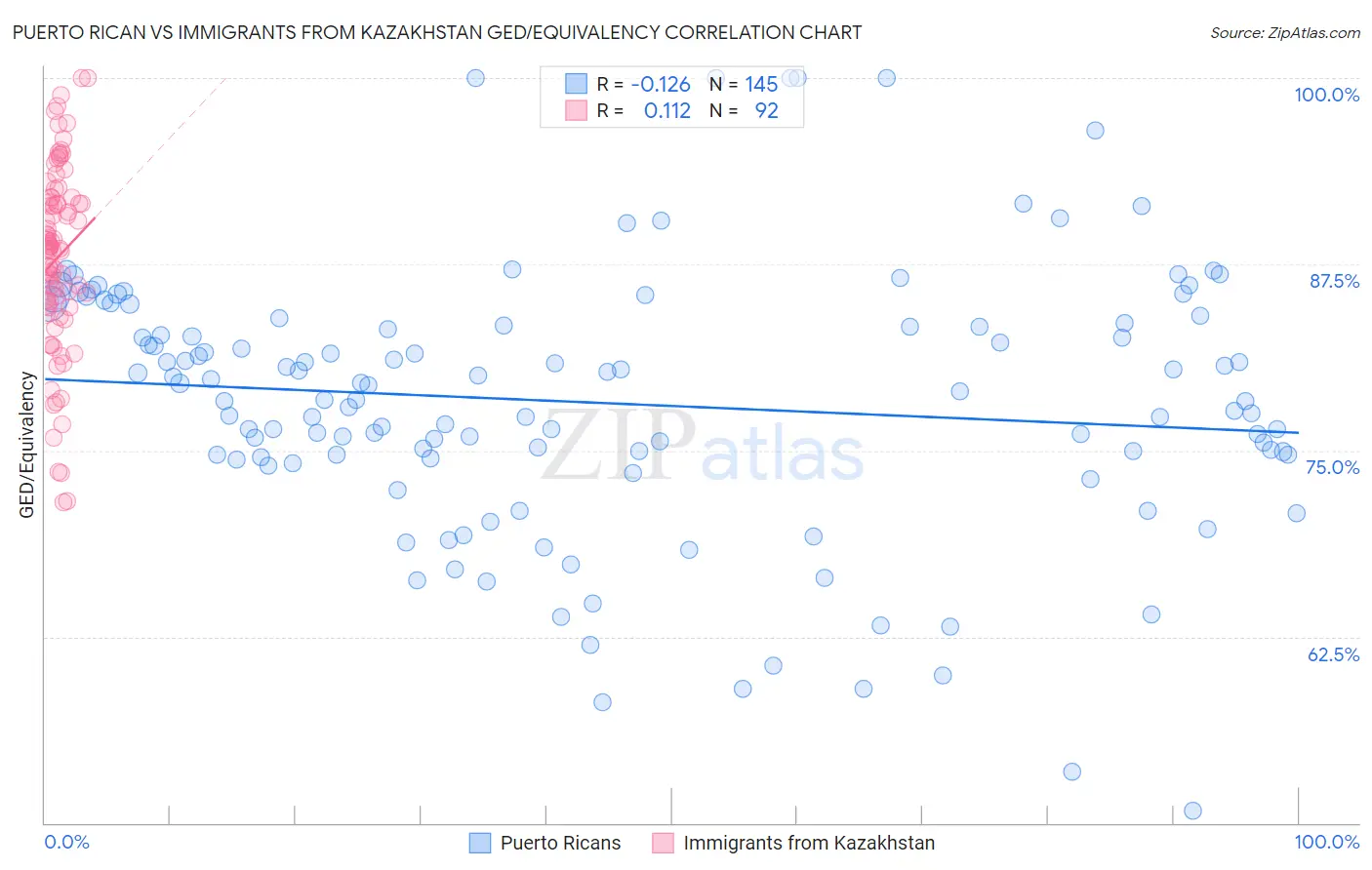 Puerto Rican vs Immigrants from Kazakhstan GED/Equivalency