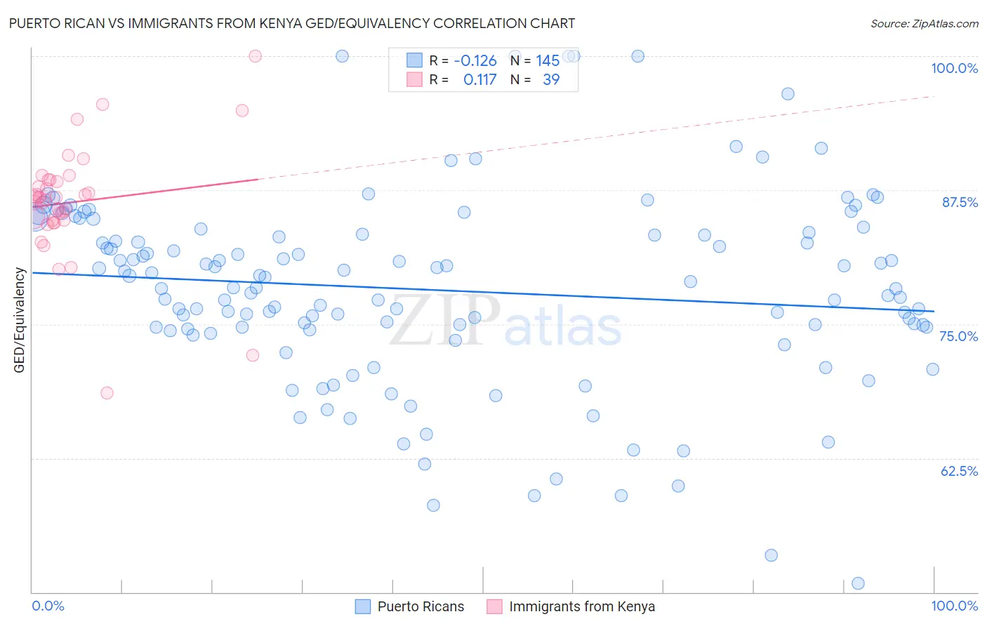 Puerto Rican vs Immigrants from Kenya GED/Equivalency