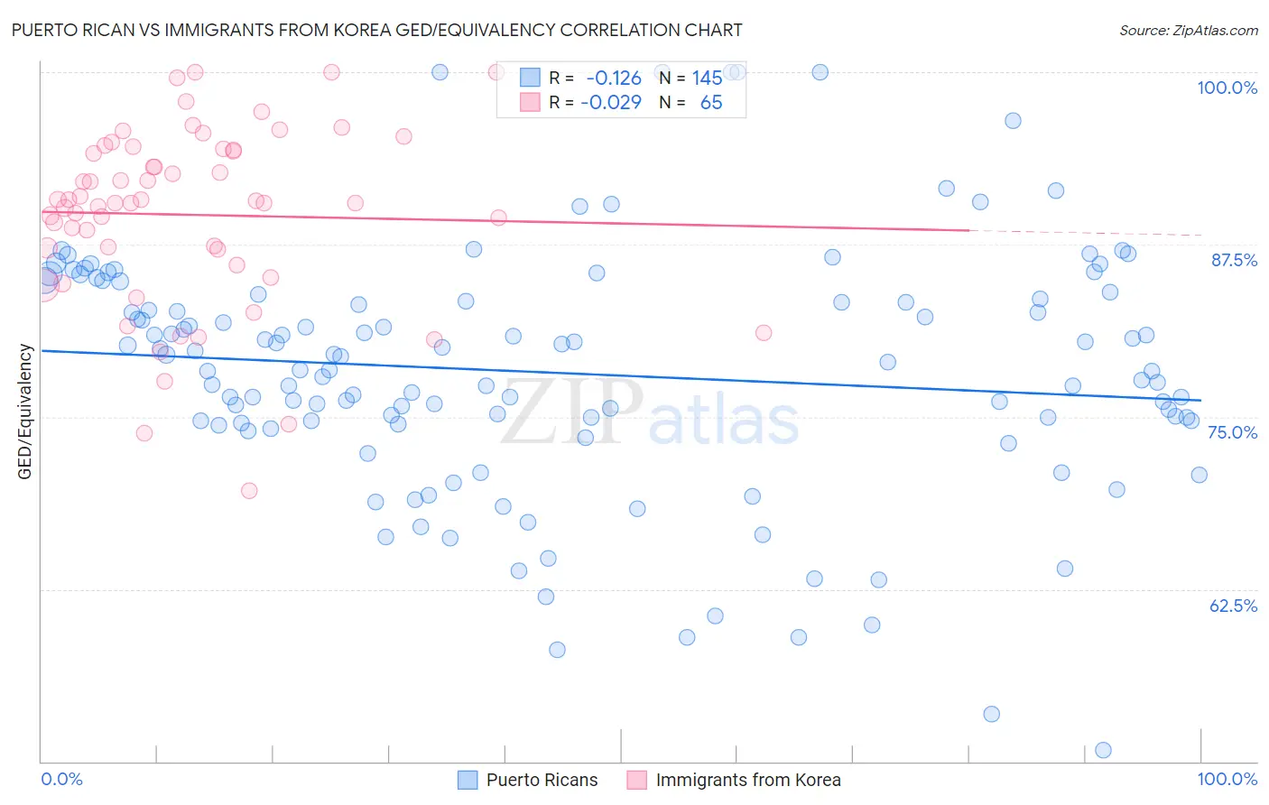 Puerto Rican vs Immigrants from Korea GED/Equivalency