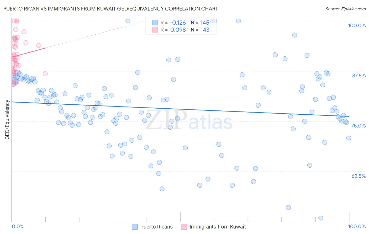 Puerto Rican vs Immigrants from Kuwait GED/Equivalency