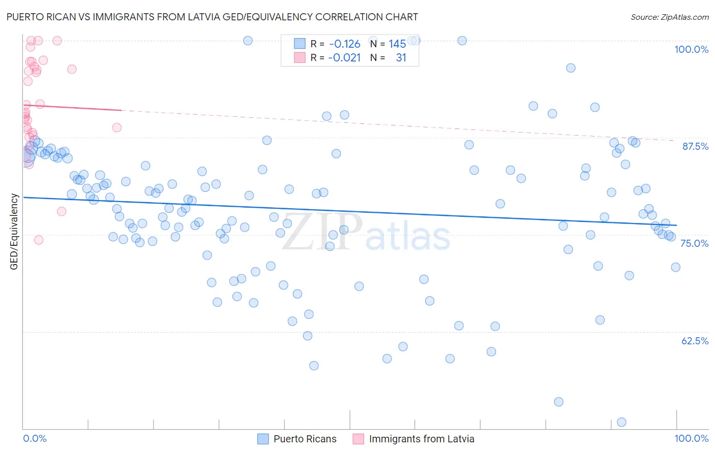 Puerto Rican vs Immigrants from Latvia GED/Equivalency