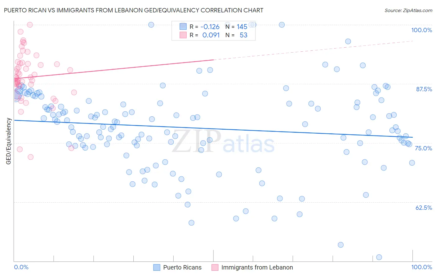 Puerto Rican vs Immigrants from Lebanon GED/Equivalency