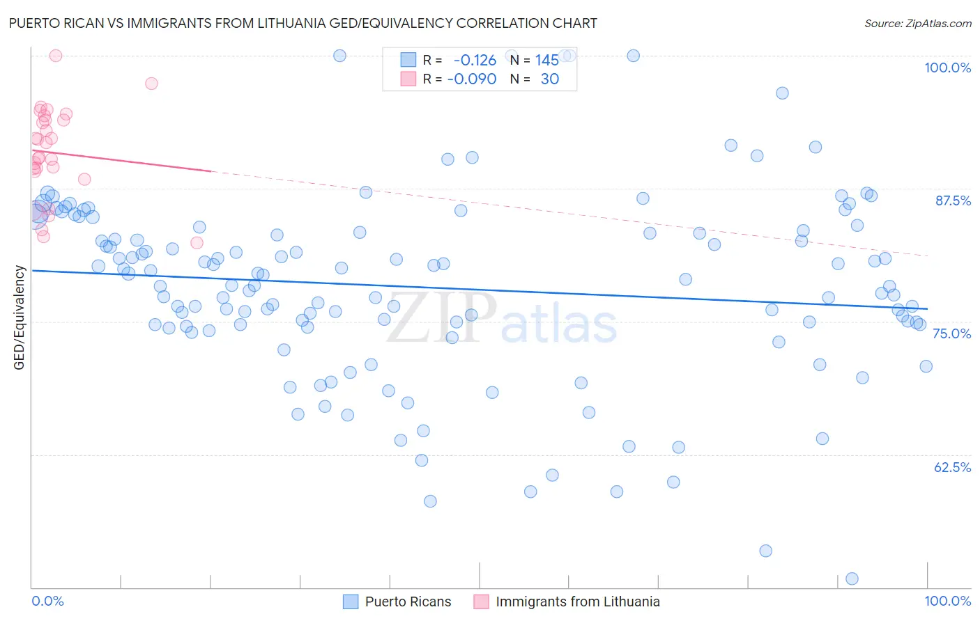 Puerto Rican vs Immigrants from Lithuania GED/Equivalency