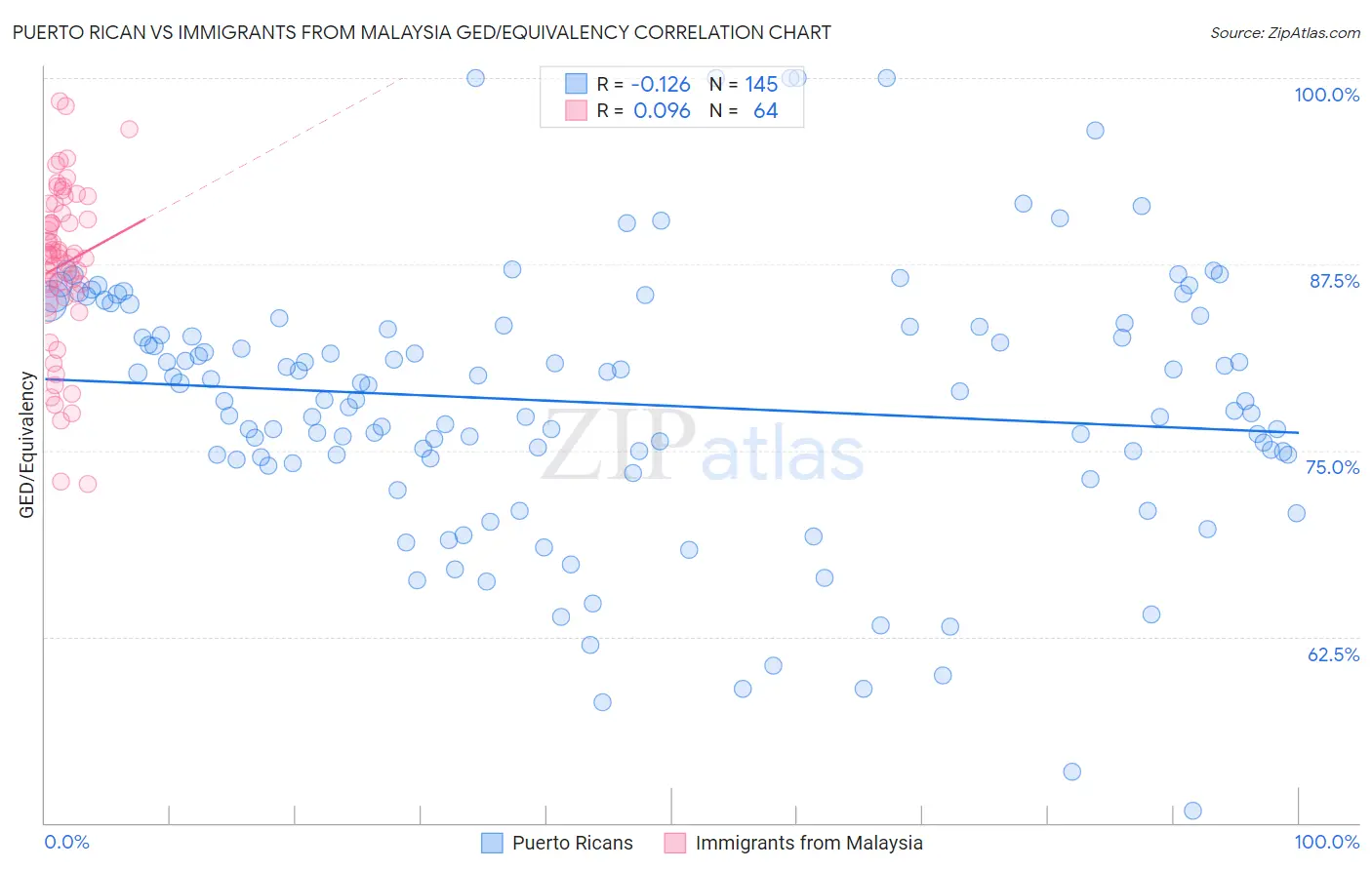 Puerto Rican vs Immigrants from Malaysia GED/Equivalency