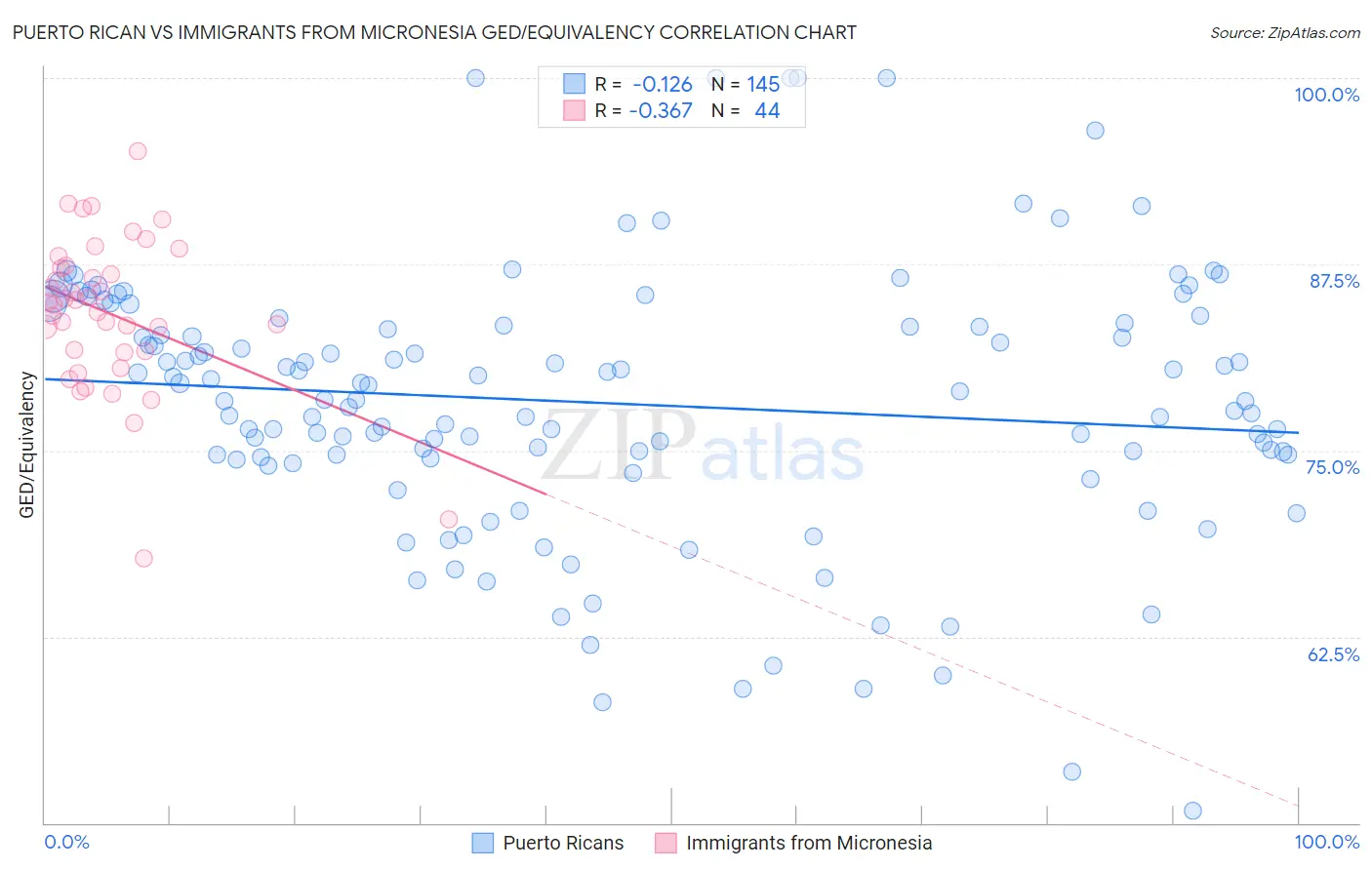 Puerto Rican vs Immigrants from Micronesia GED/Equivalency