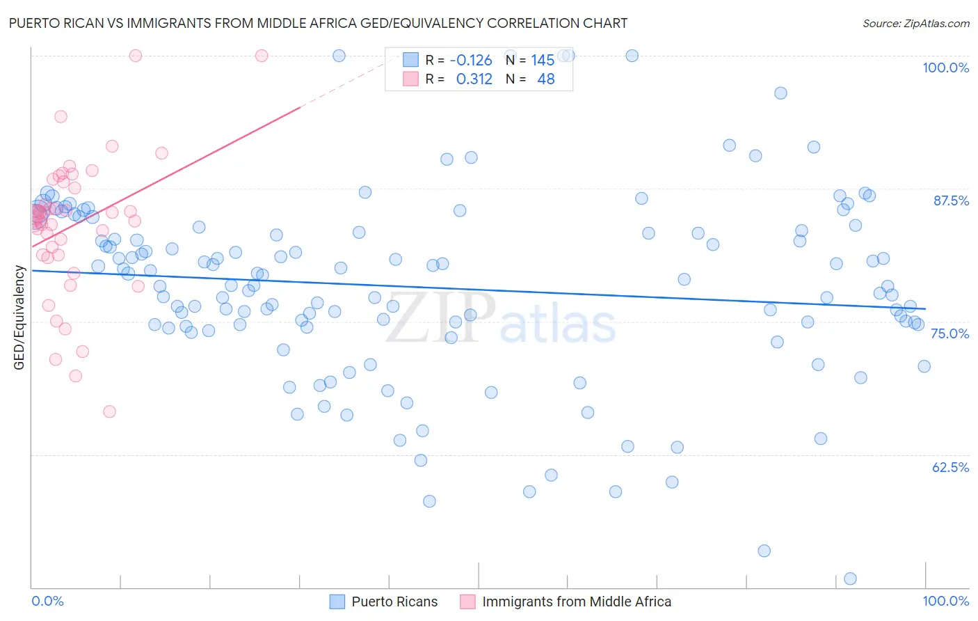Puerto Rican vs Immigrants from Middle Africa GED/Equivalency