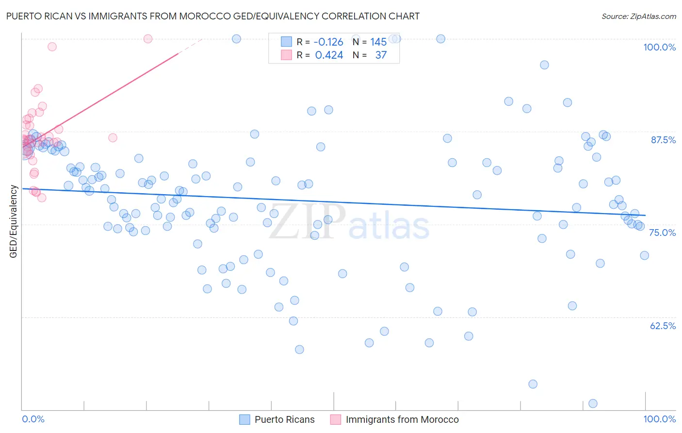 Puerto Rican vs Immigrants from Morocco GED/Equivalency