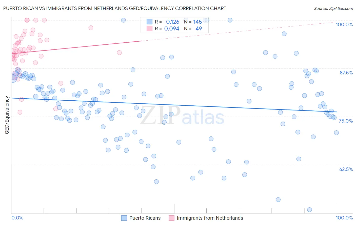 Puerto Rican vs Immigrants from Netherlands GED/Equivalency