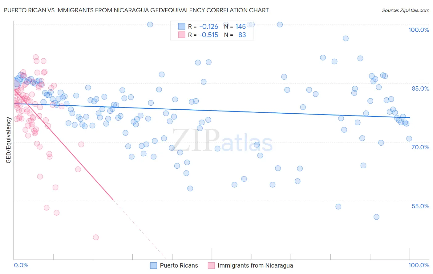 Puerto Rican vs Immigrants from Nicaragua GED/Equivalency